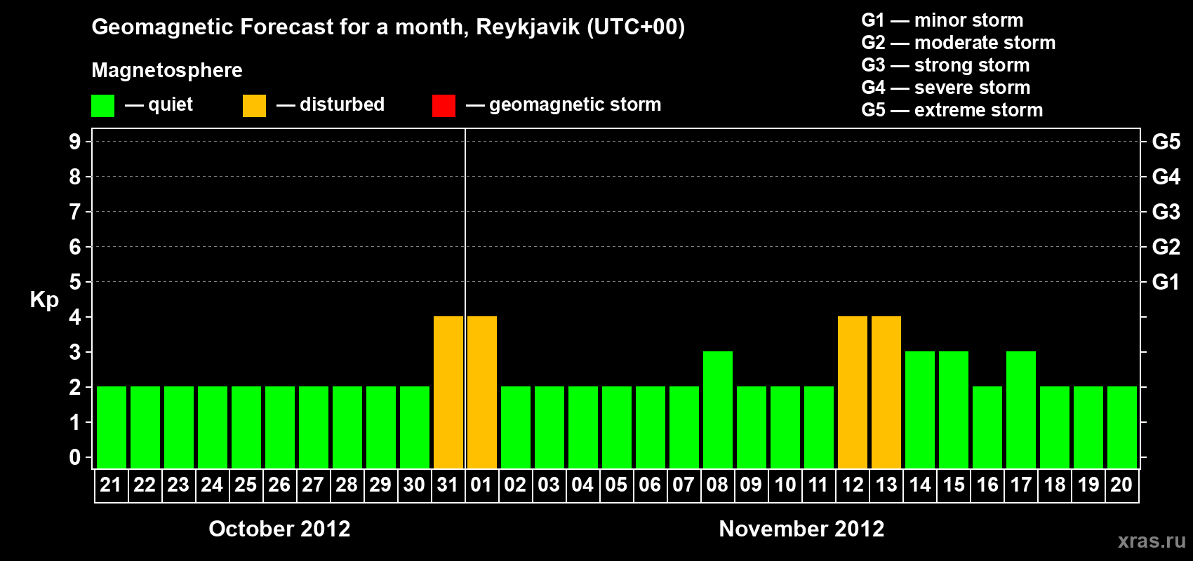 Forecast of the daily maximal value of geomagnetic index Kp for <b>1 month</b> (31 days) <b>from Oct 21, 2012 to Nov 20, 2012</b>