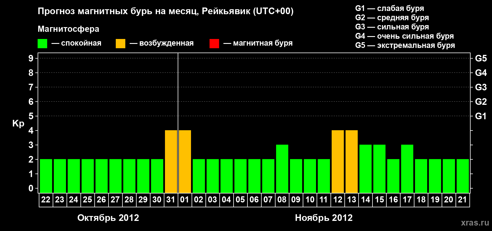 Прогноз максимального суточного геомагнитного индекса Kp на <b>1 месяц</b> (31 день) <b>с 22 октября по 21 ноября 2012 г</b>