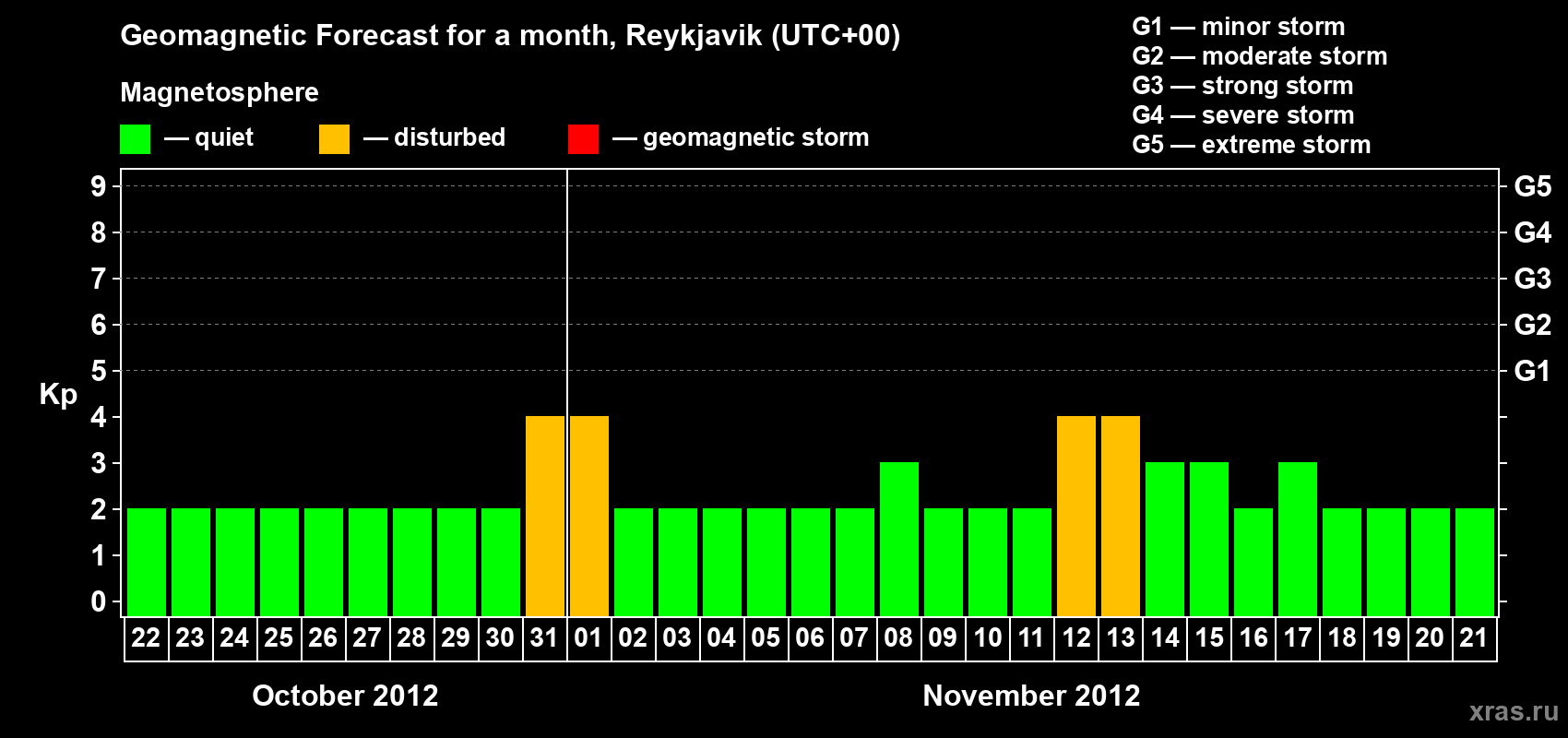 Forecast of the daily maximal value of geomagnetic index Kp for <b>1 month</b> (31 days) <b>from Oct 22, 2012 to Nov 21, 2012</b>