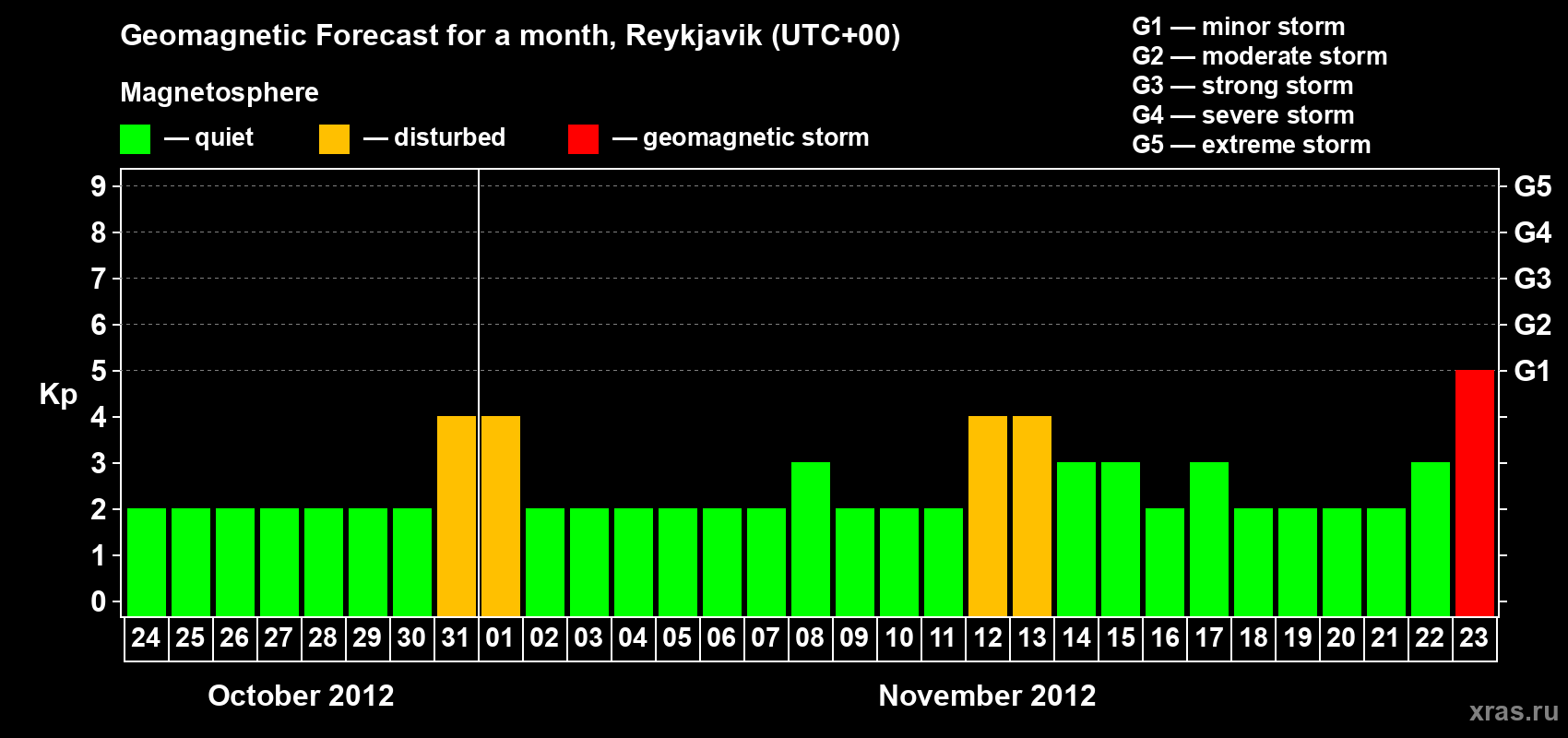 Forecast of the daily maximal value of geomagnetic index Kp for <b>1 month</b> (31 days) <b>from Oct 24, 2012 to Nov 23, 2012</b>