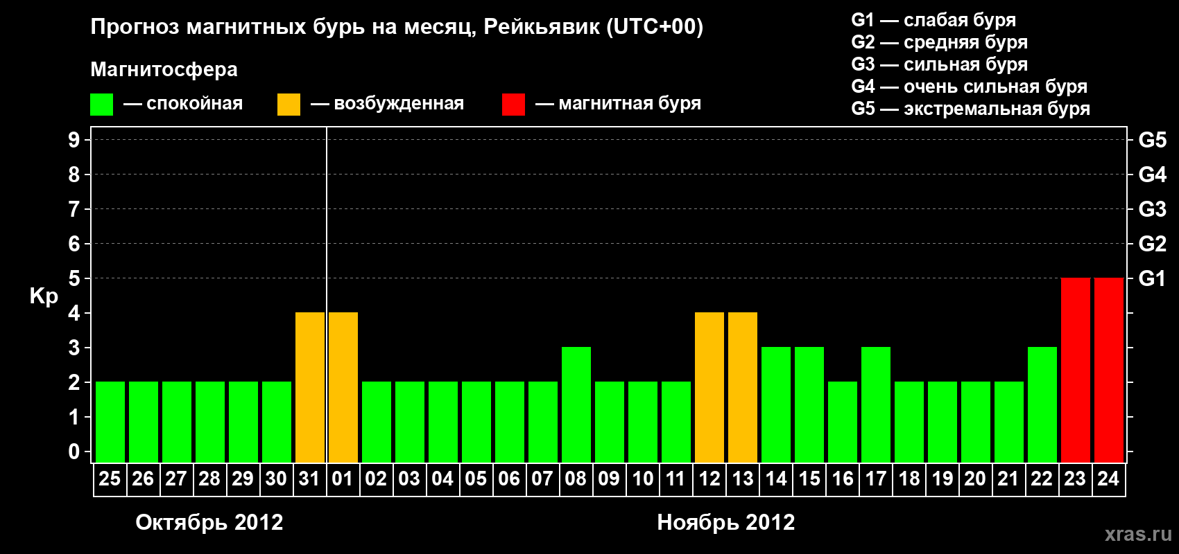 Прогноз максимального суточного геомагнитного индекса Kp на <b>1 месяц</b> (31 день) <b>с 25 октября по 24 ноября 2012 г</b>
