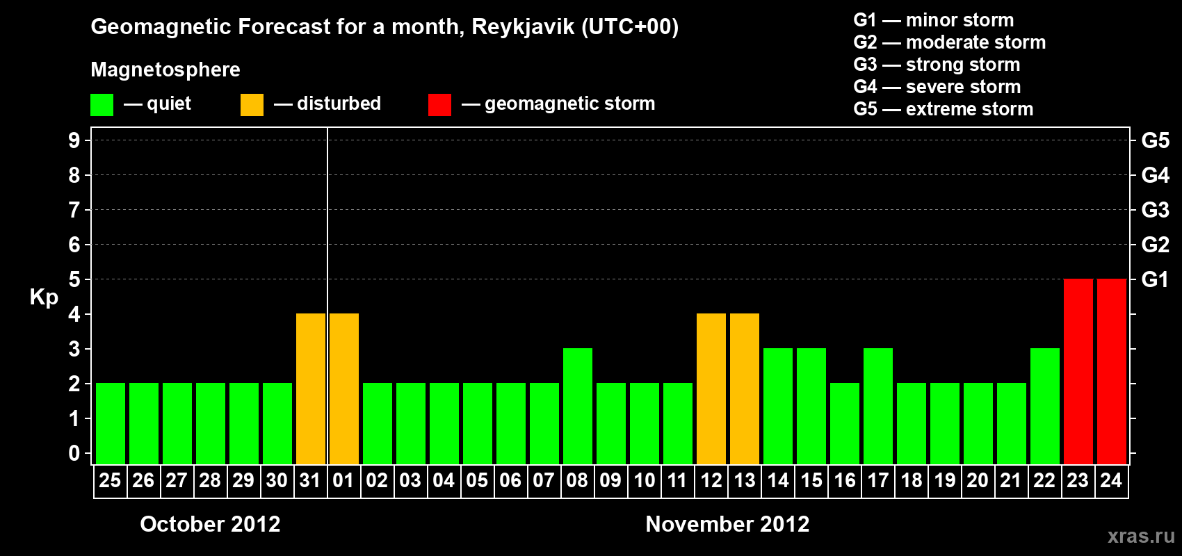 Forecast of the daily maximal value of geomagnetic index Kp for <b>1 month</b> (31 days) <b>from Oct 25, 2012 to Nov 24, 2012</b>