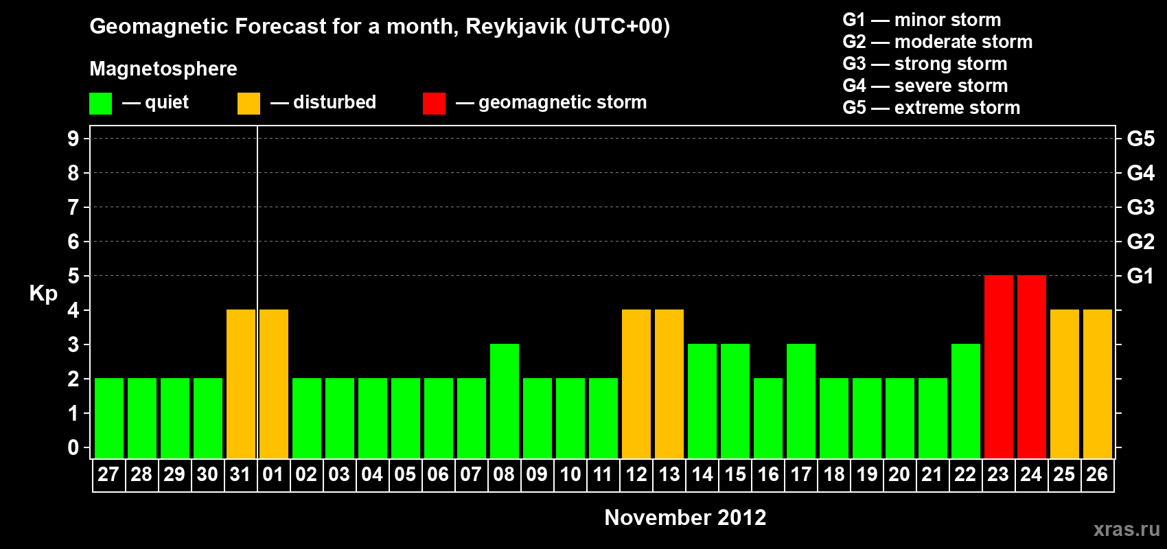 Forecast of the daily maximal value of geomagnetic index Kp for <b>1 month</b> (31 days) <b>from Oct 27, 2012 to Nov 26, 2012</b>