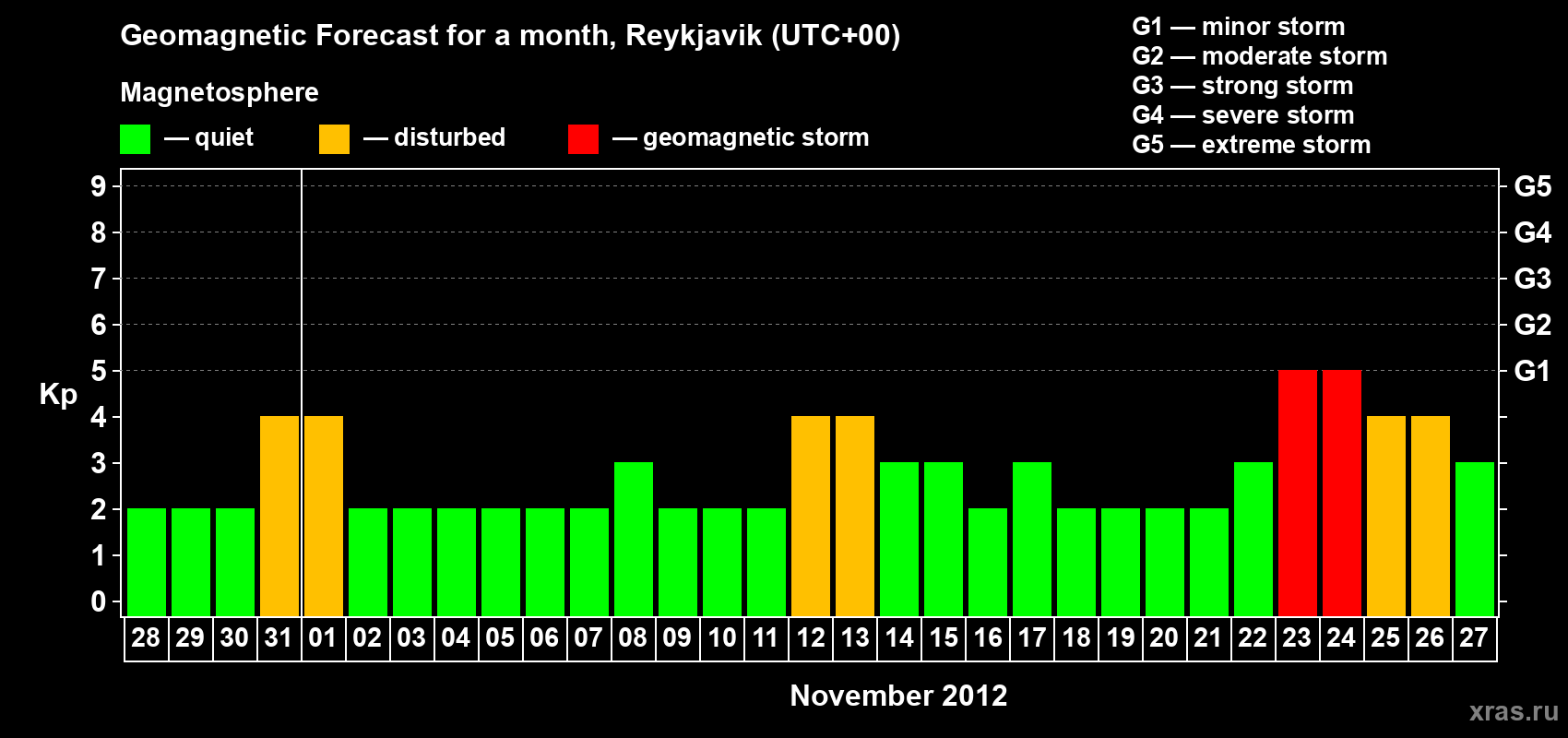 Forecast of the daily maximal value of geomagnetic index Kp for <b>1 month</b> (31 days) <b>from Oct 28, 2012 to Nov 27, 2012</b>