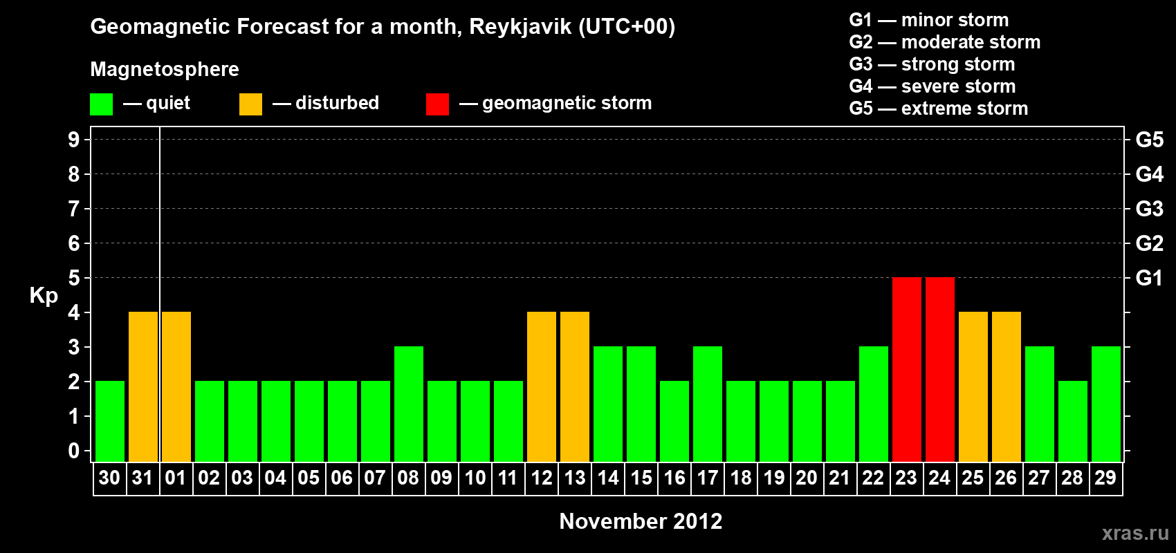 Forecast of the daily maximal value of geomagnetic index Kp for <b>1 month</b> (31 days) <b>from Oct 30, 2012 to Nov 29, 2012</b>