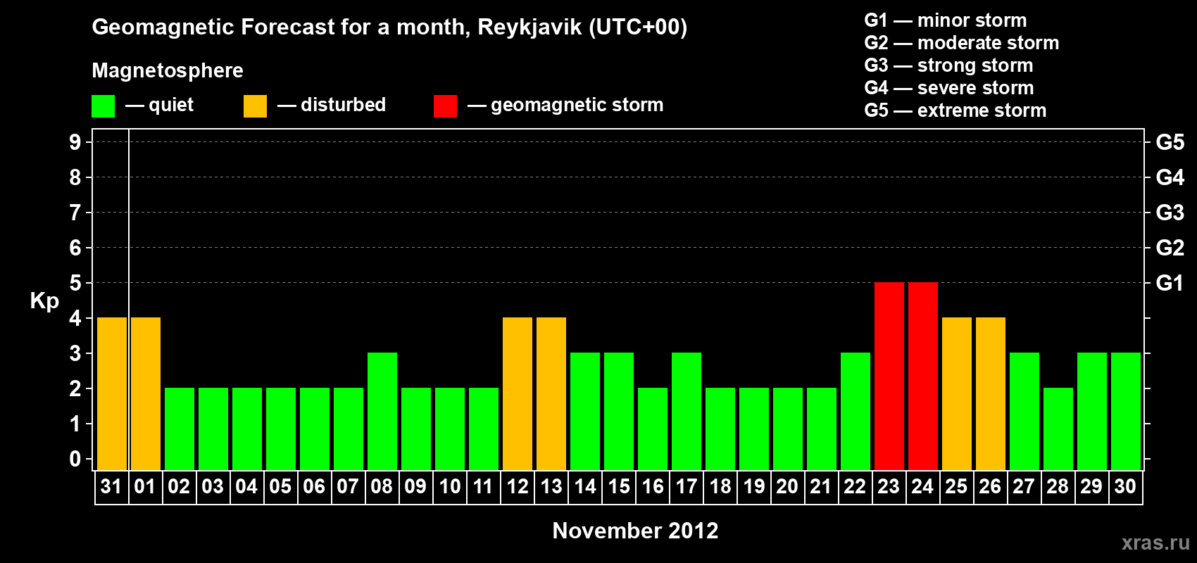 Forecast of the daily maximal value of geomagnetic index Kp for <b>1 month</b> (31 days) <b>from Oct 31, 2012 to Nov 30, 2012</b>