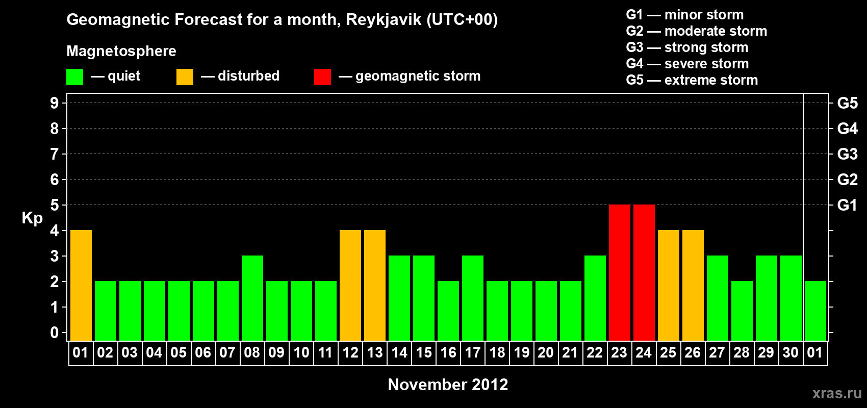 Forecast of the daily maximal value of geomagnetic index Kp for <b>1 month</b> (31 days) <b>from Nov 01, 2012 to Dec 01, 2012</b>
