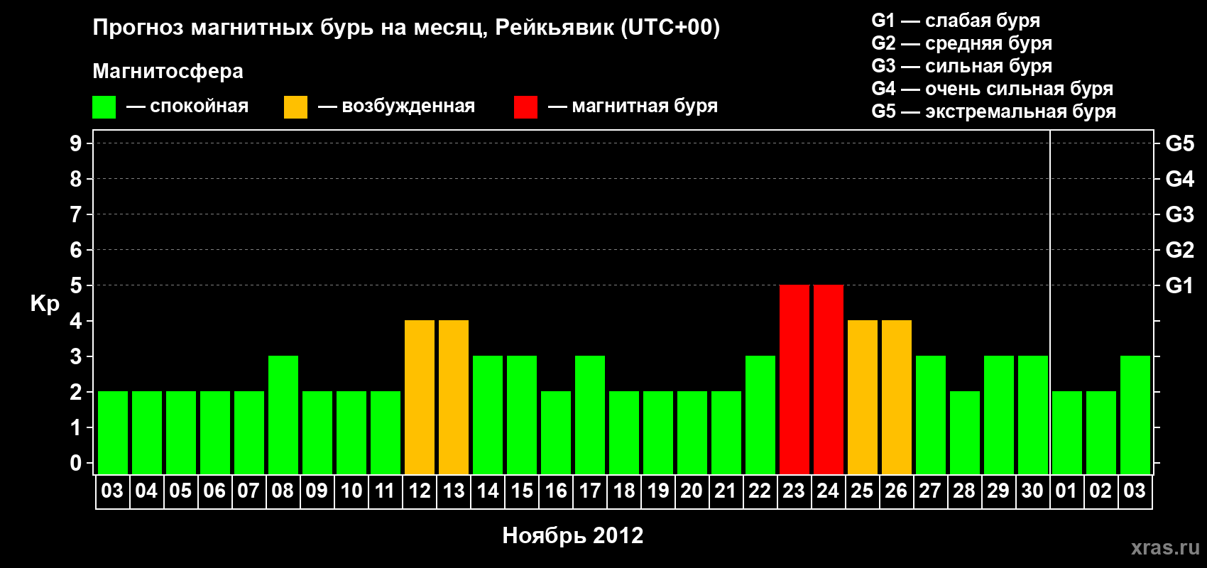 Прогноз максимального суточного геомагнитного индекса Kp на <b>1 месяц</b> (31 день) <b>с 03 ноября по 03 декабря 2012 г</b>