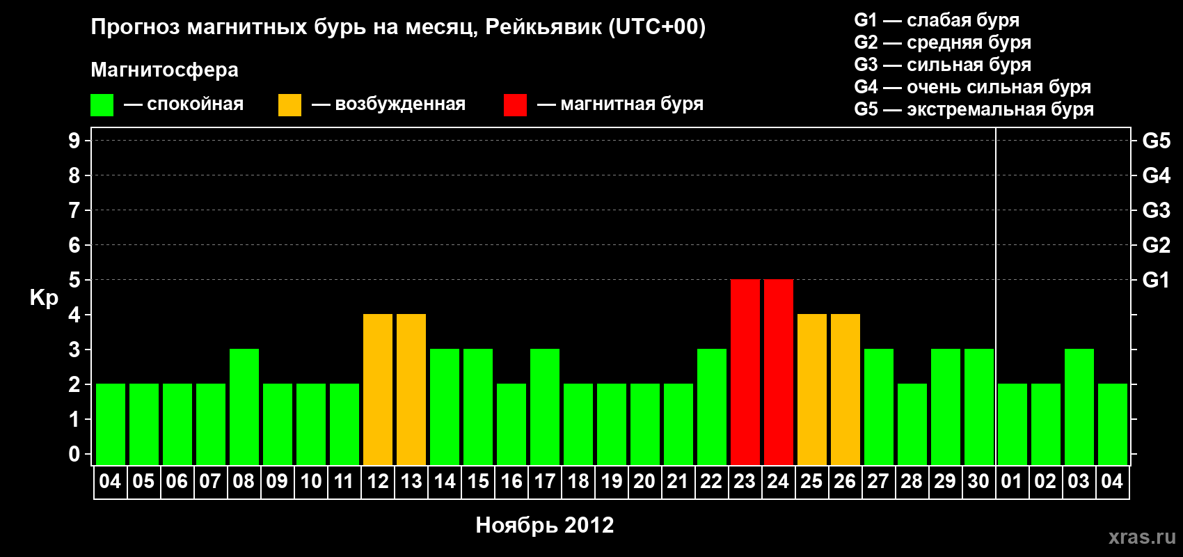 Прогноз максимального суточного геомагнитного индекса Kp на <b>1 месяц</b> (31 день) <b>с 04 ноября по 04 декабря 2012 г</b>