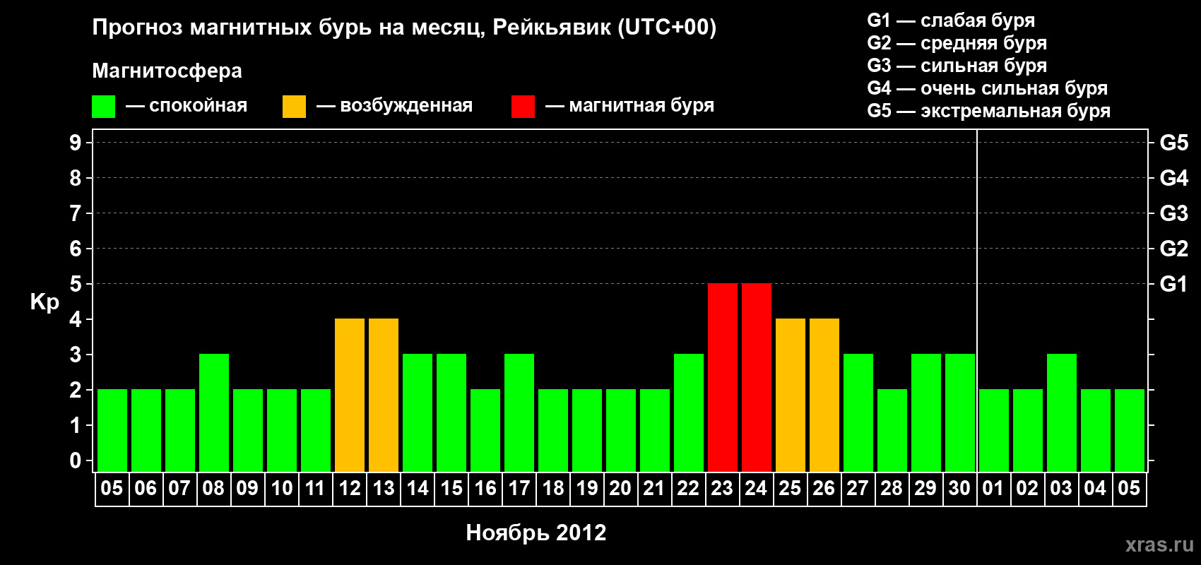 Прогноз максимального суточного геомагнитного индекса Kp на <b>1 месяц</b> (31 день) <b>с 05 ноября по 05 декабря 2012 г</b>