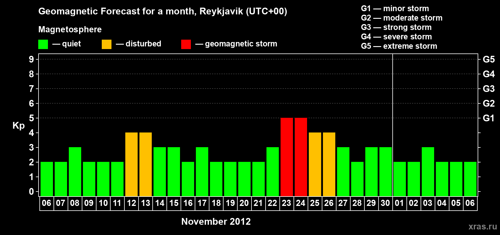 Forecast of the daily maximal value of geomagnetic index Kp for <b>1 month</b> (31 days) <b>from Nov 06, 2012 to Dec 06, 2012</b>