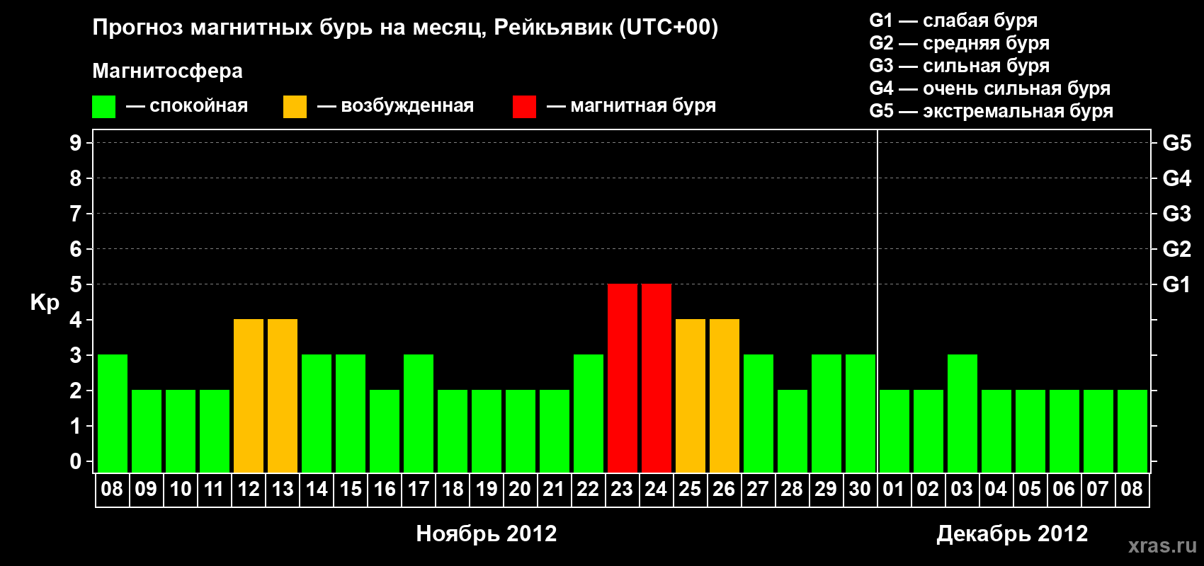 Прогноз максимального суточного геомагнитного индекса Kp на <b>1 месяц</b> (31 день) <b>с 08 ноября по 08 декабря 2012 г</b>