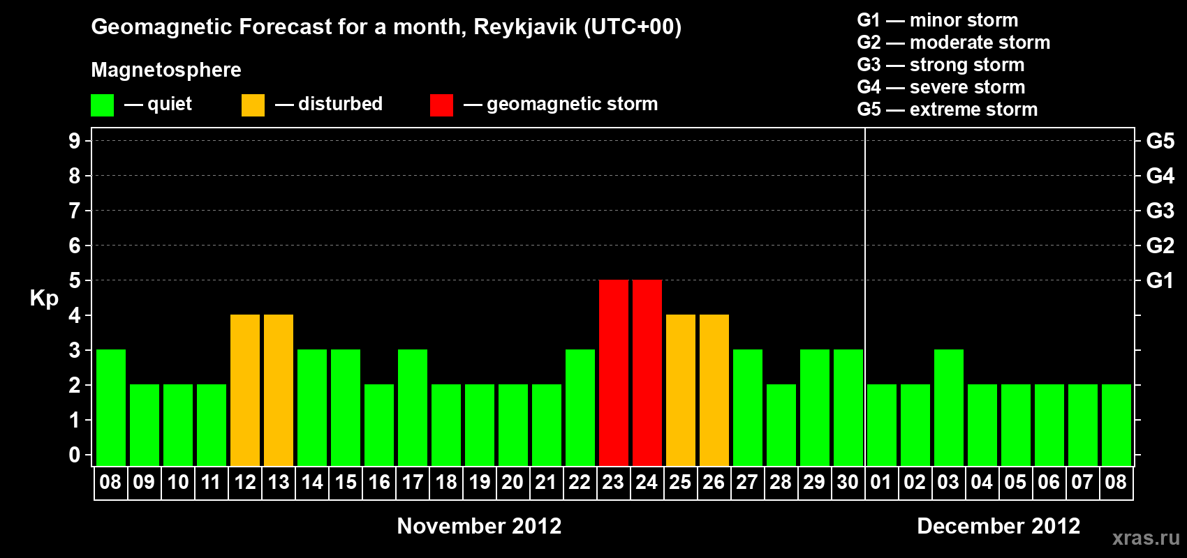 Forecast of the daily maximal value of geomagnetic index Kp for <b>1 month</b> (31 days) <b>from Nov 08, 2012 to Dec 08, 2012</b>