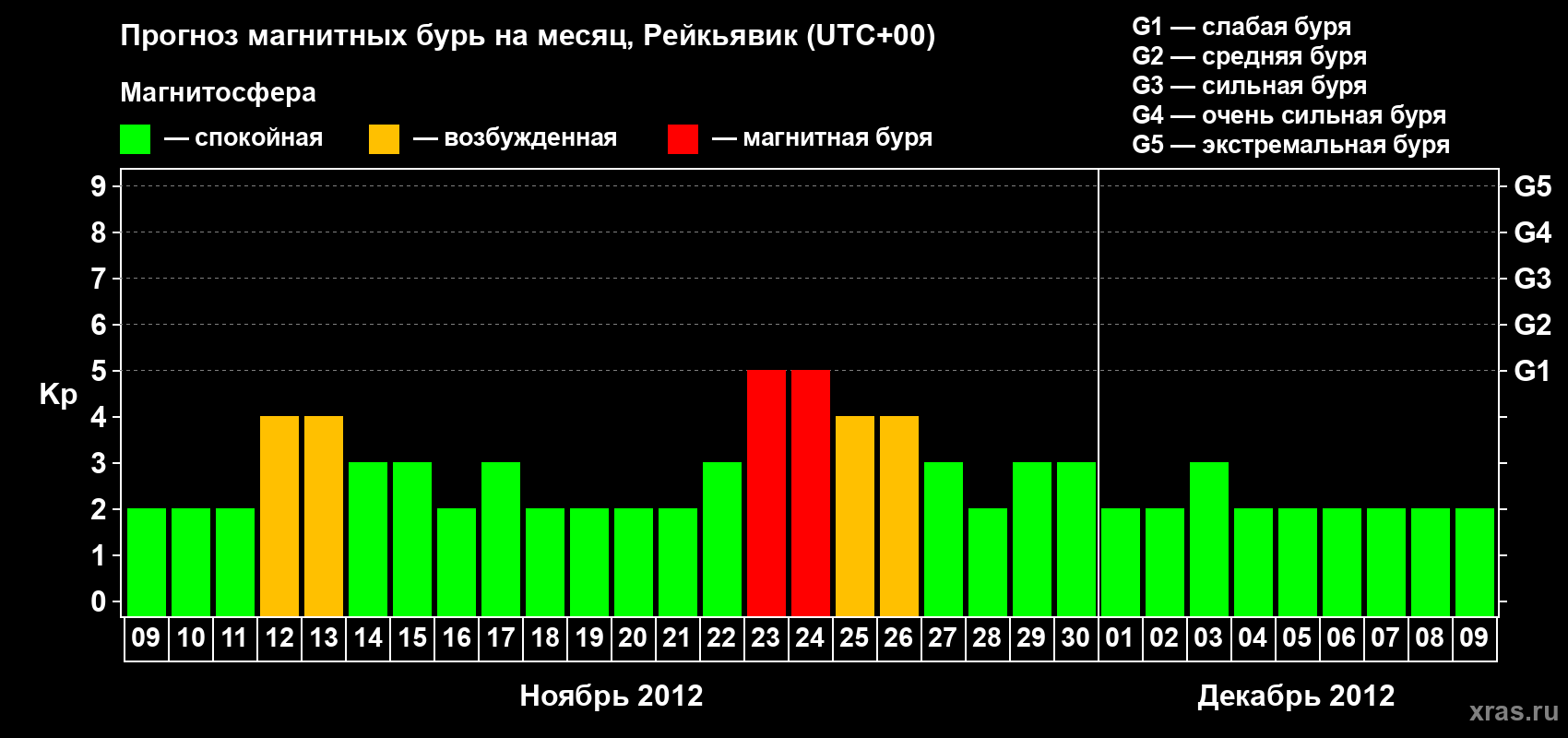 Прогноз максимального суточного геомагнитного индекса Kp на <b>1 месяц</b> (31 день) <b>с 09 ноября по 09 декабря 2012 г</b>