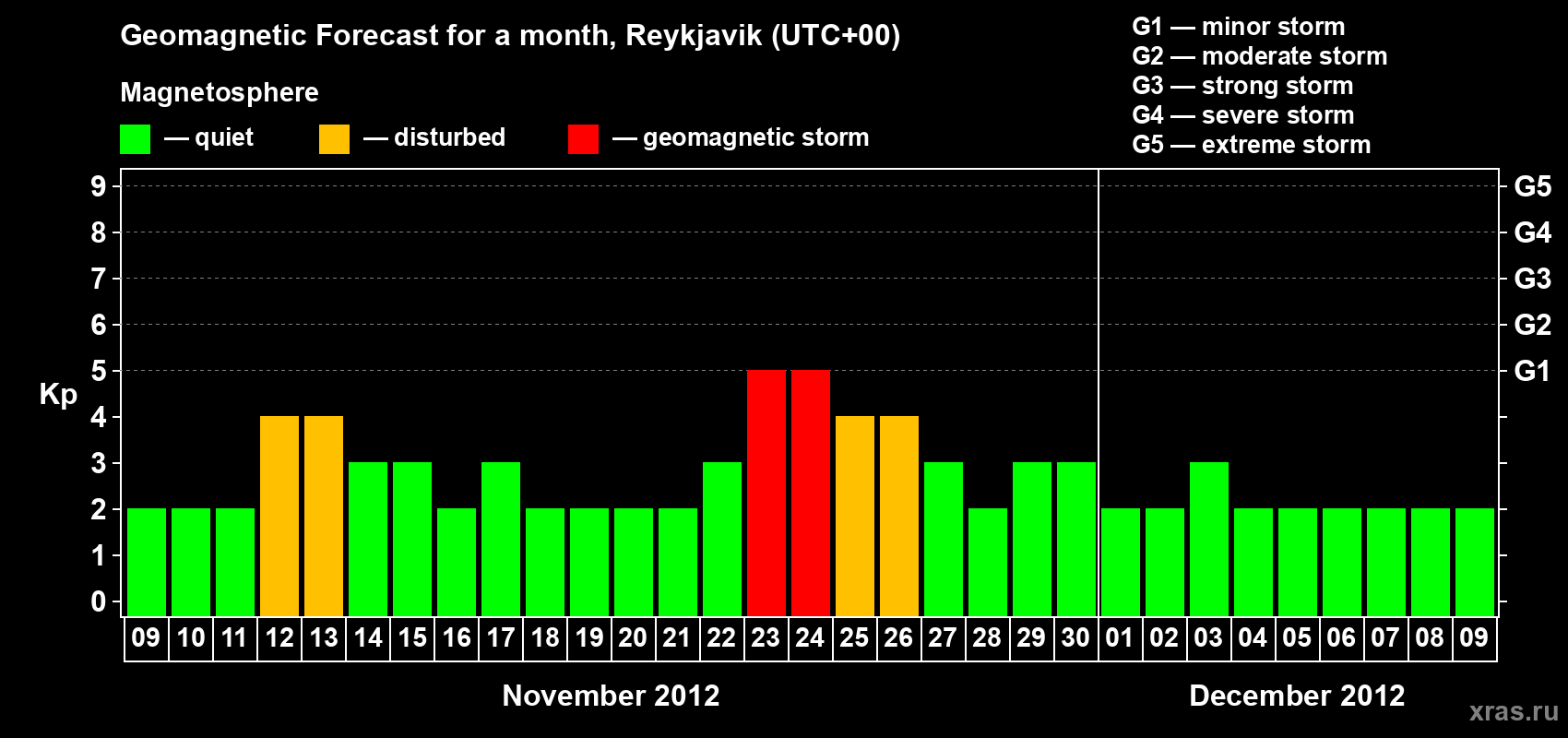 Forecast of the daily maximal value of geomagnetic index Kp for <b>1 month</b> (31 days) <b>from Nov 09, 2012 to Dec 09, 2012</b>