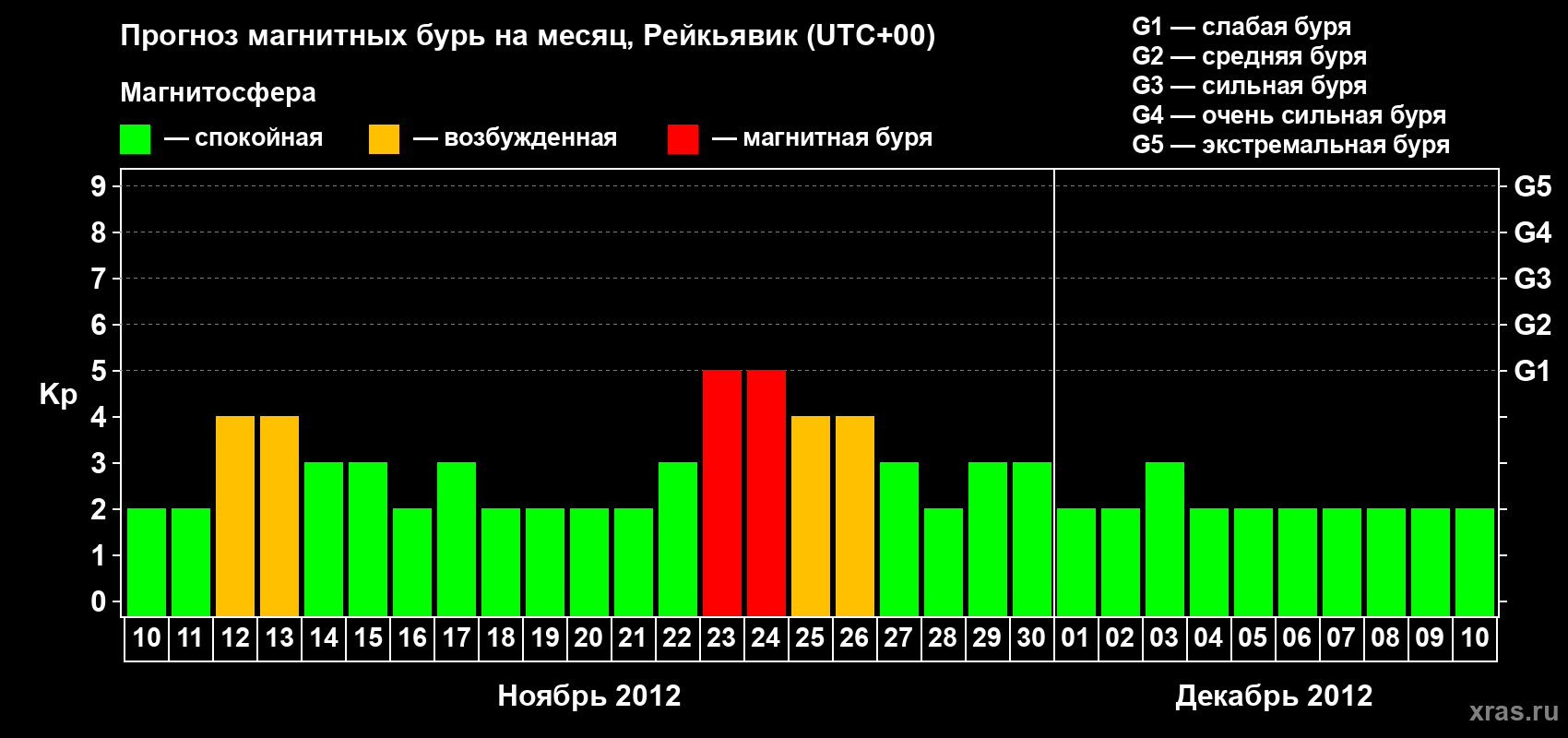 Прогноз максимального суточного геомагнитного индекса Kp на <b>1 месяц</b> (31 день) <b>с 10 ноября по 10 декабря 2012 г</b>
