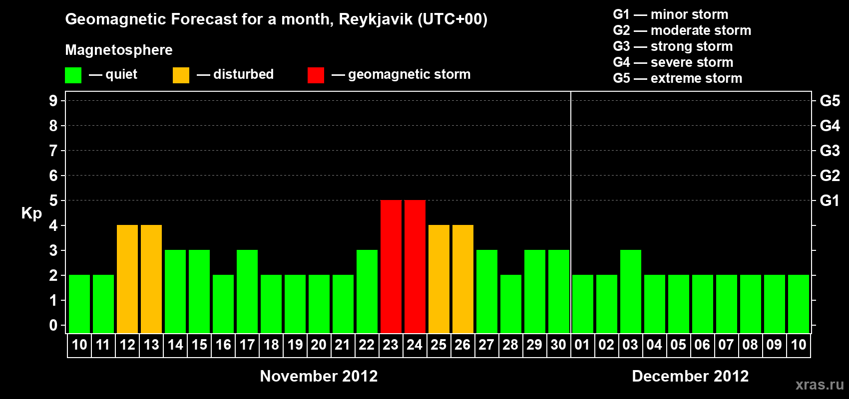 Forecast of the daily maximal value of geomagnetic index Kp for <b>1 month</b> (31 days) <b>from Nov 10, 2012 to Dec 10, 2012</b>