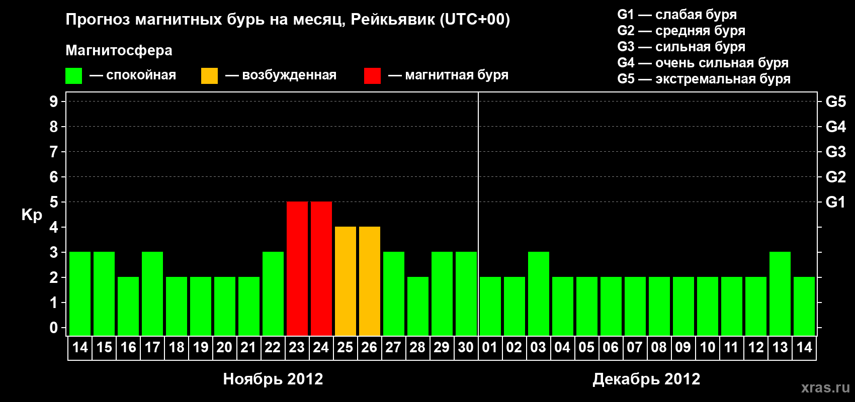 Прогноз максимального суточного геомагнитного индекса Kp на <b>1 месяц</b> (31 день) <b>с 14 ноября по 14 декабря 2012 г</b>