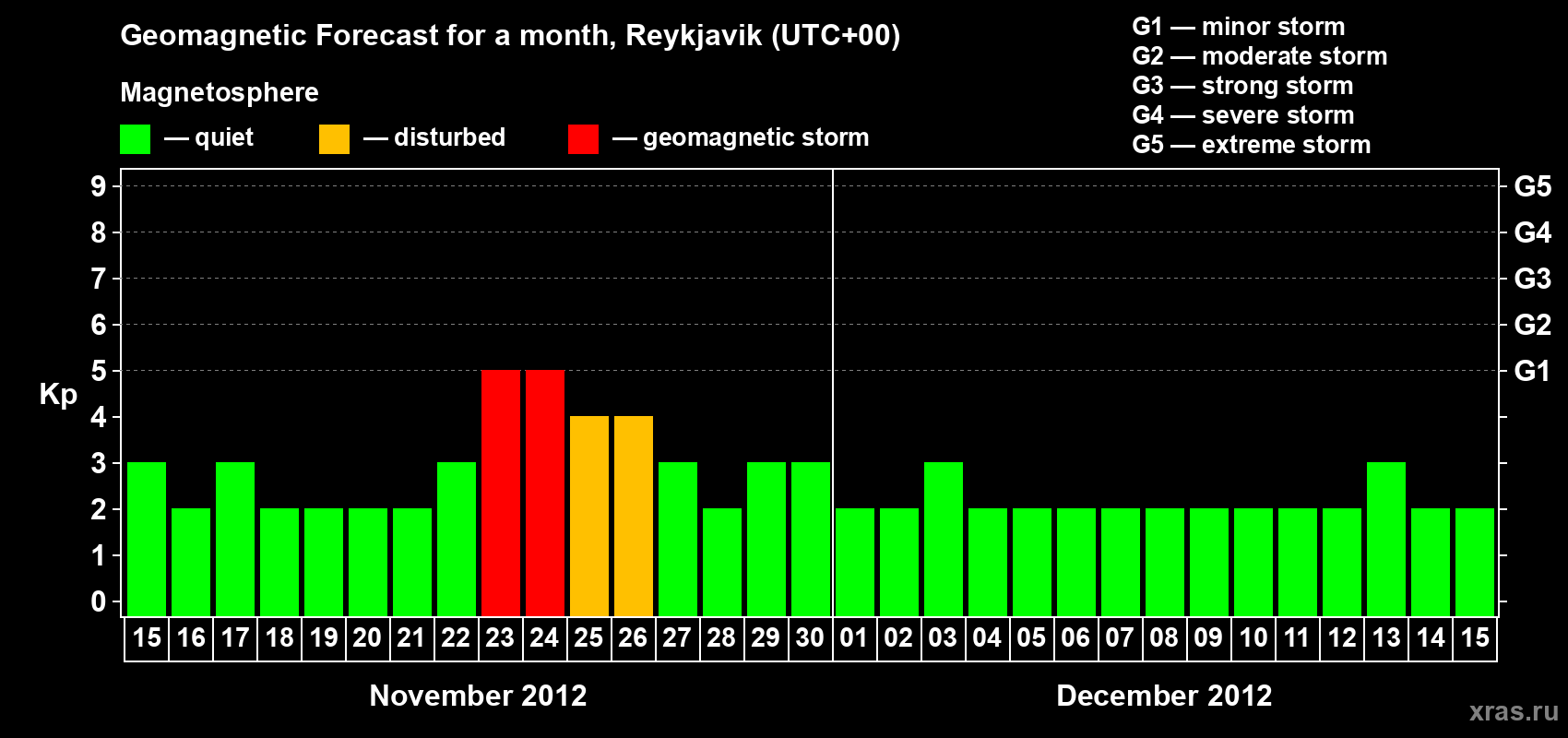 Forecast of the daily maximal value of geomagnetic index Kp for <b>1 month</b> (31 days) <b>from Nov 15, 2012 to Dec 15, 2012</b>