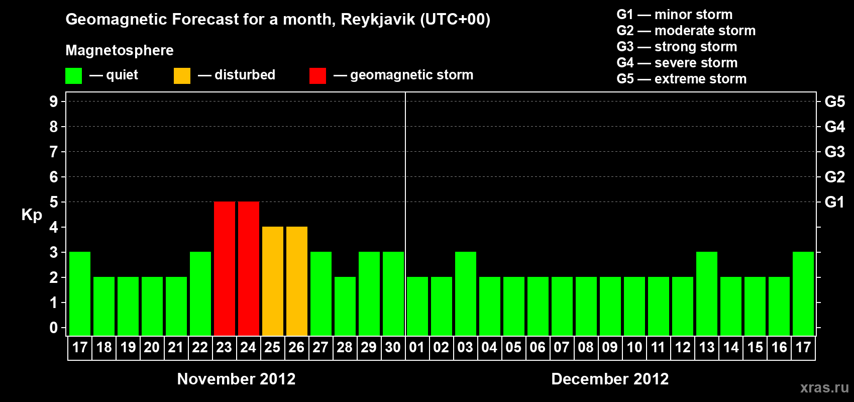 Forecast of the daily maximal value of geomagnetic index Kp for <b>1 month</b> (31 days) <b>from Nov 17, 2012 to Dec 17, 2012</b>
