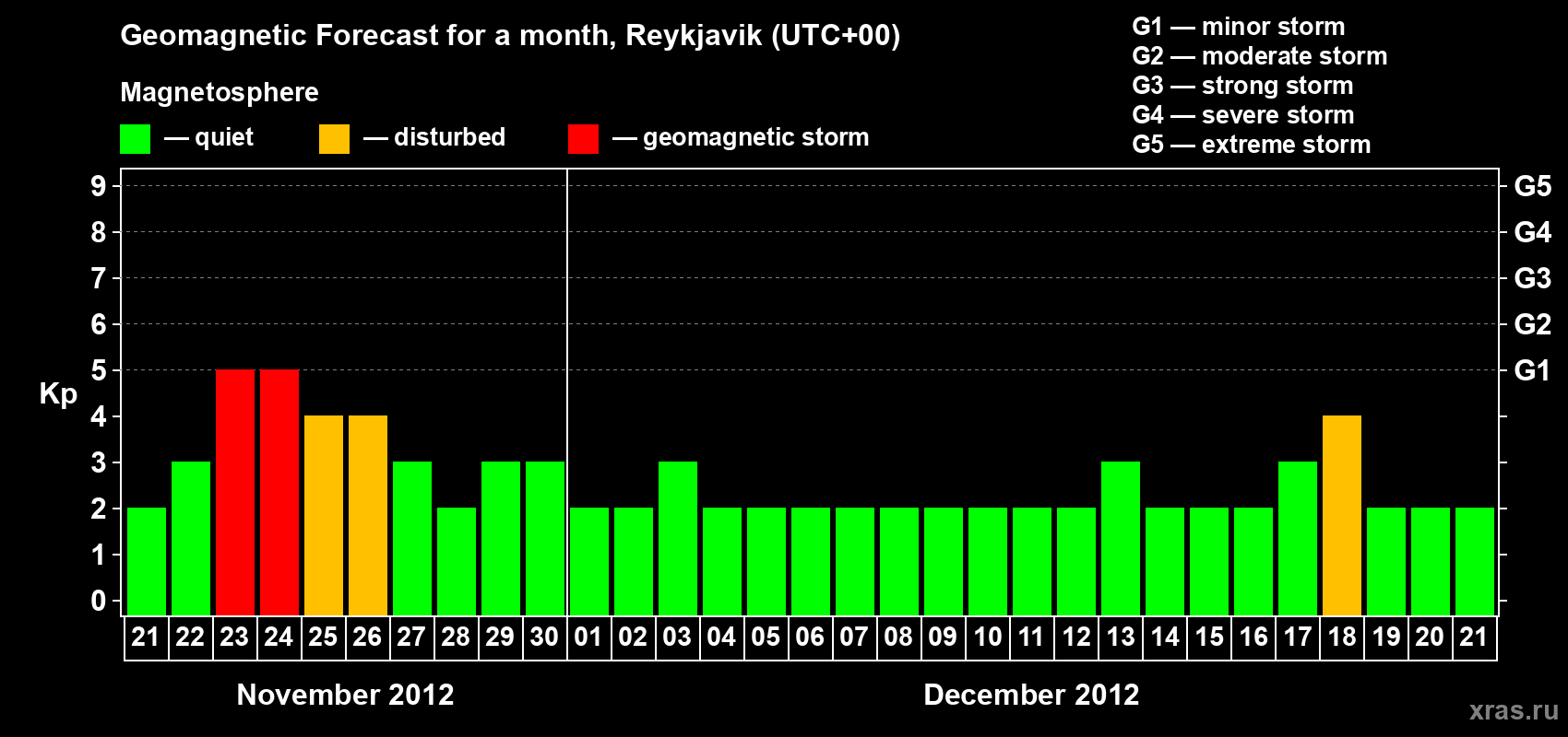 Forecast of the daily maximal value of geomagnetic index Kp for <b>1 month</b> (31 days) <b>from Nov 21, 2012 to Dec 21, 2012</b>
