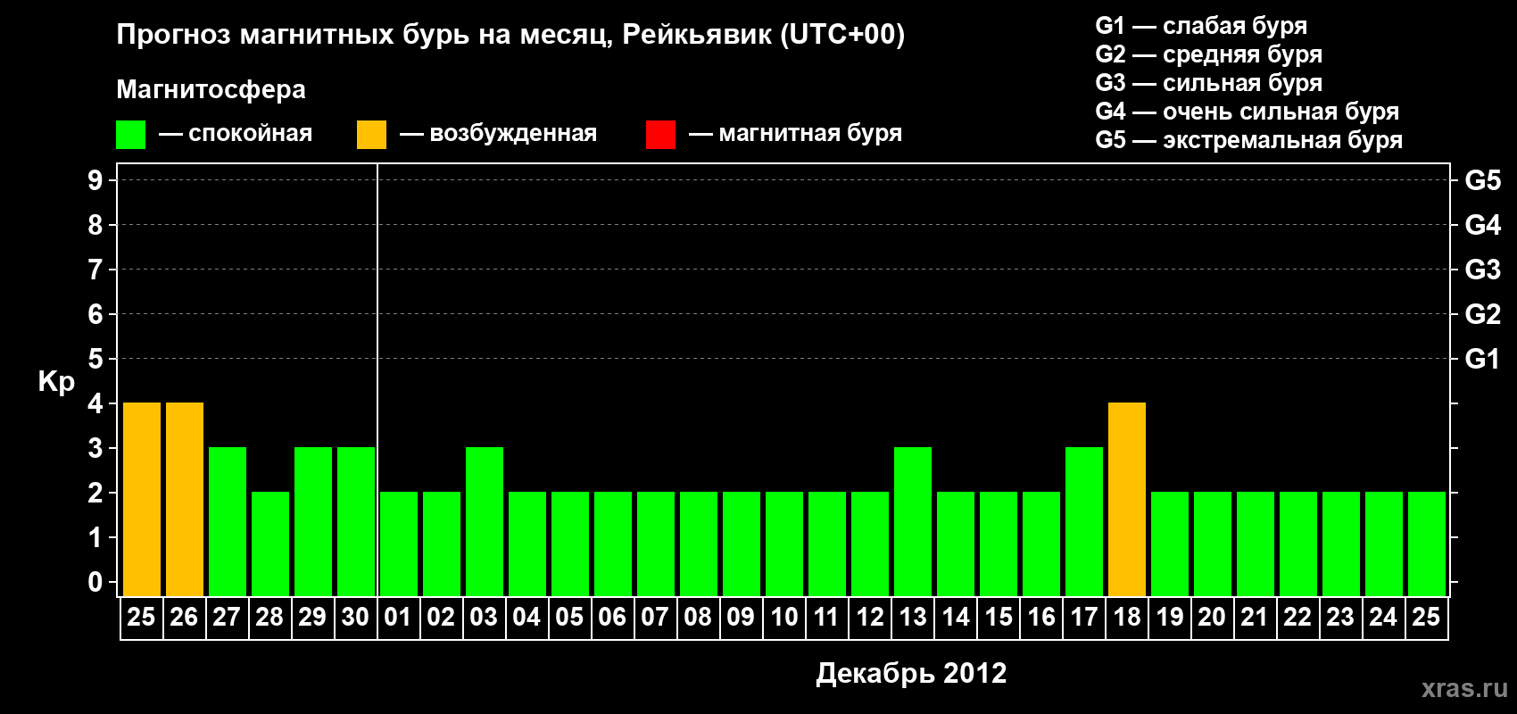 Прогноз максимального суточного геомагнитного индекса Kp на <b>1 месяц</b> (31 день) <b>с 25 ноября по 25 декабря 2012 г</b>