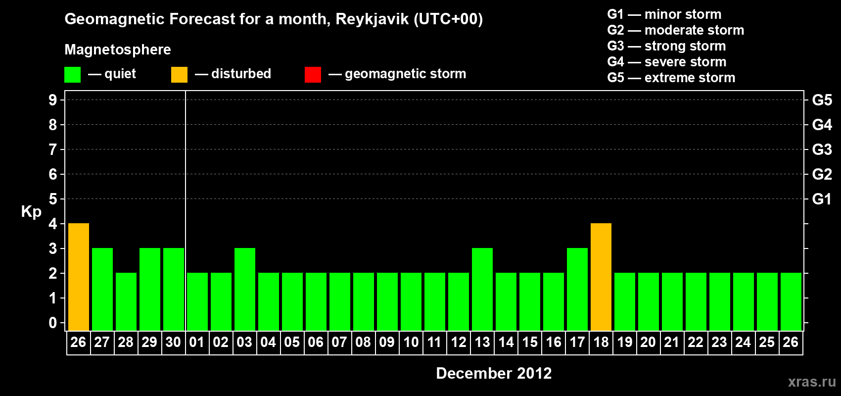 Forecast of the daily maximal value of geomagnetic index Kp for <b>1 month</b> (31 days) <b>from Nov 26, 2012 to Dec 26, 2012</b>