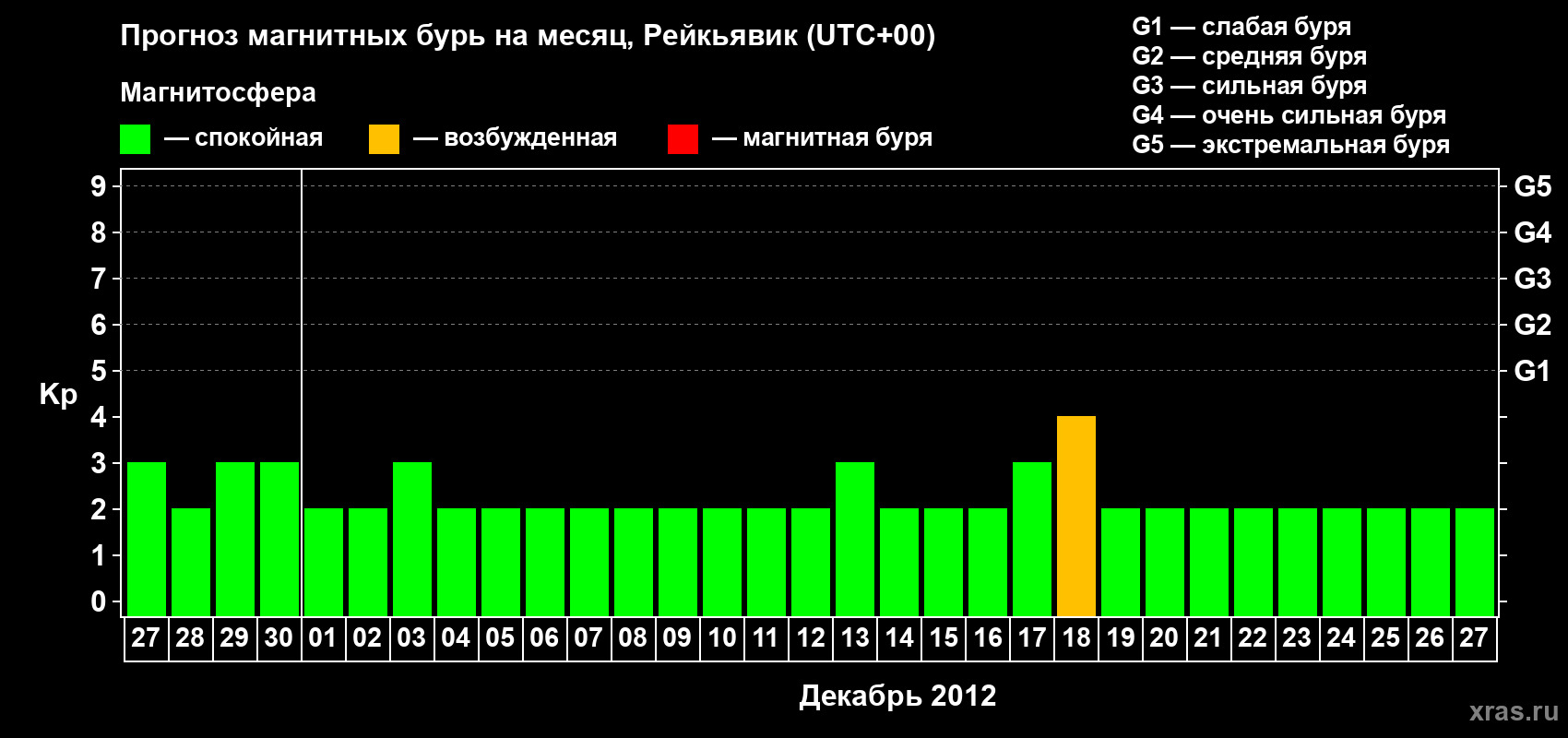 Прогноз максимального суточного геомагнитного индекса Kp на <b>1 месяц</b> (31 день) <b>с 27 ноября по 27 декабря 2012 г</b>