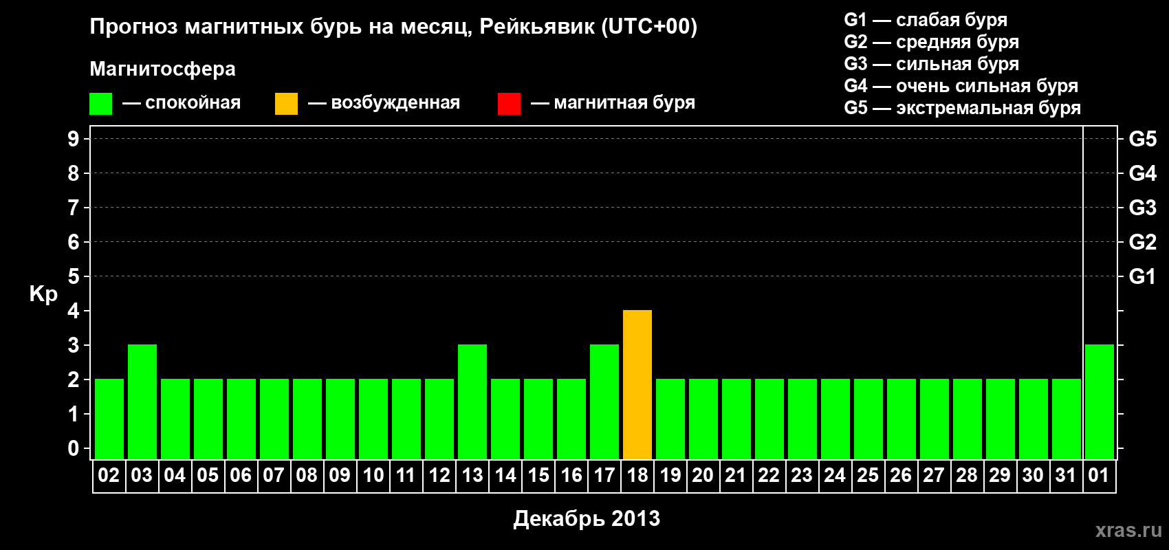 Прогноз максимального суточного геомагнитного индекса Kp на <b>1 месяц</b> (31 день) <b>с 02 декабря 2012 г по 01 января 2013 г</b>