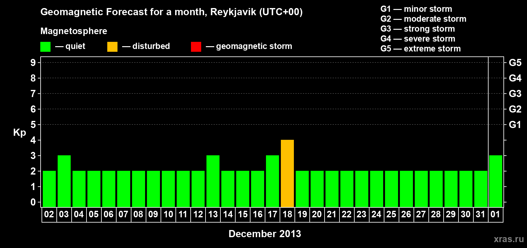 Forecast of the daily maximal value of geomagnetic index Kp for <b>1 month</b> (31 days) <b>from Dec 02, 2012 to Jan 01, 2013</b>