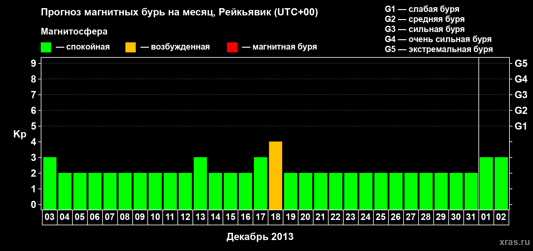 Прогноз максимального суточного геомагнитного индекса Kp на <b>1 месяц</b> (31 день) <b>с 03 декабря 2012 г по 02 января 2013 г</b>