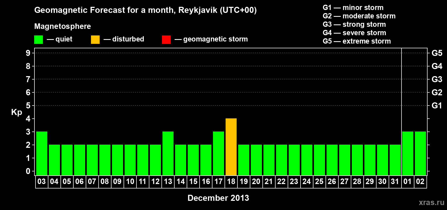 Forecast of the daily maximal value of geomagnetic index Kp for <b>1 month</b> (31 days) <b>from Dec 03, 2012 to Jan 02, 2013</b>