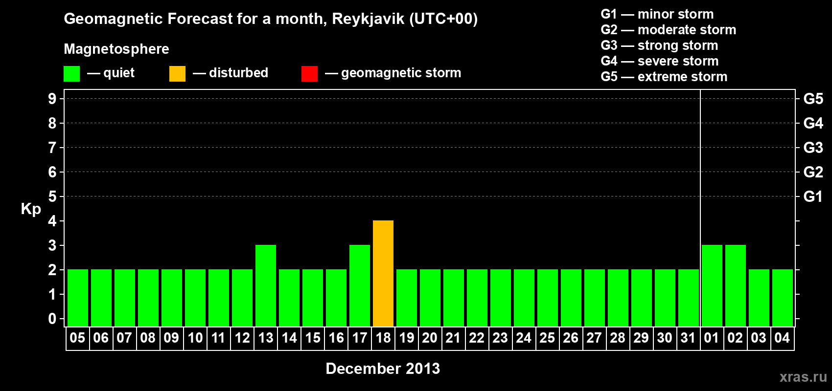 Forecast of the daily maximal value of geomagnetic index Kp for <b>1 month</b> (31 days) <b>from Dec 05, 2012 to Jan 04, 2013</b>