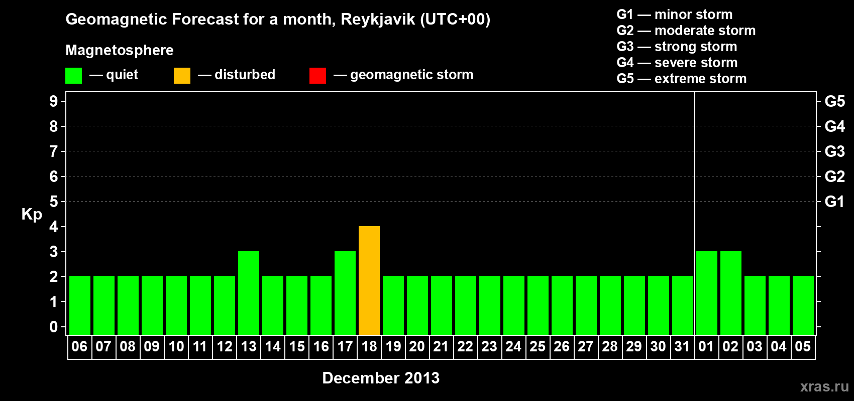 Forecast of the daily maximal value of geomagnetic index Kp for <b>1 month</b> (31 days) <b>from Dec 06, 2012 to Jan 05, 2013</b>