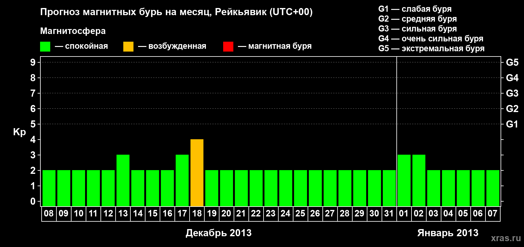 Прогноз максимального суточного геомагнитного индекса Kp на <b>1 месяц</b> (31 день) <b>с 08 декабря 2012 г по 07 января 2013 г</b>