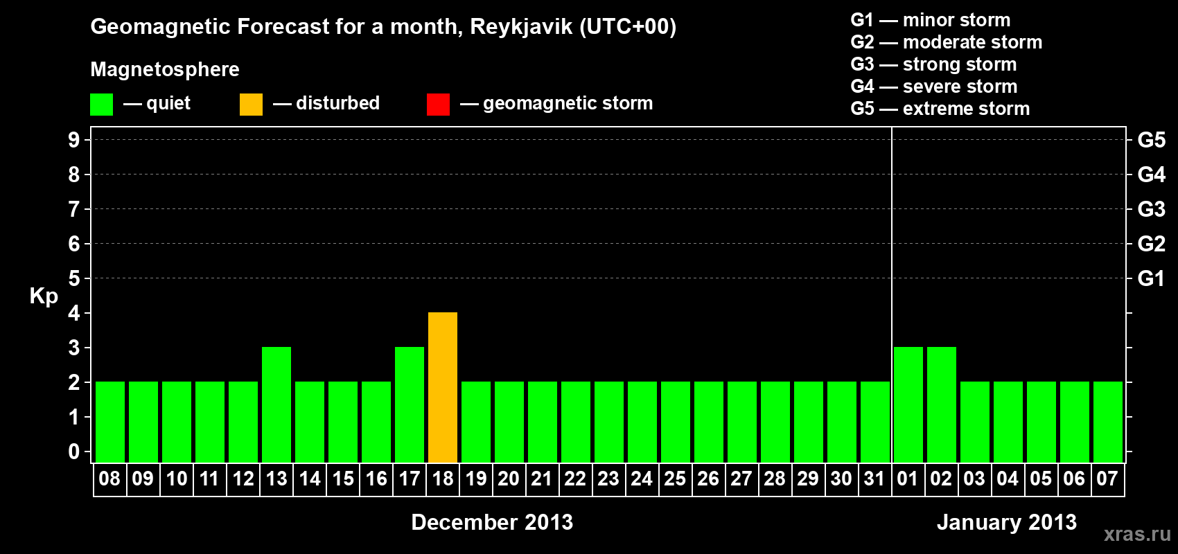 Forecast of the daily maximal value of geomagnetic index Kp for <b>1 month</b> (31 days) <b>from Dec 08, 2012 to Jan 07, 2013</b>