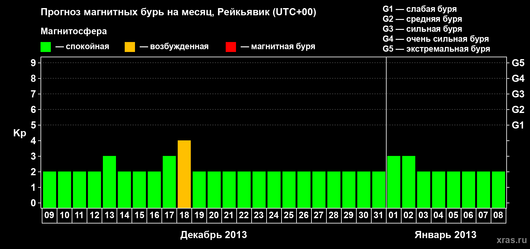 Прогноз максимального суточного геомагнитного индекса Kp на <b>1 месяц</b> (31 день) <b>с 09 декабря 2012 г по 08 января 2013 г</b>