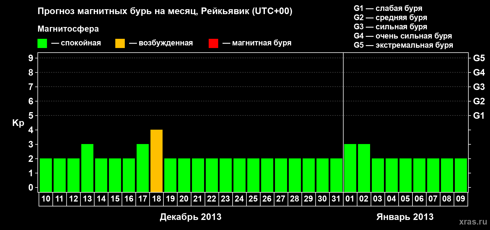 Прогноз максимального суточного геомагнитного индекса Kp на <b>1 месяц</b> (31 день) <b>с 10 декабря 2012 г по 09 января 2013 г</b>