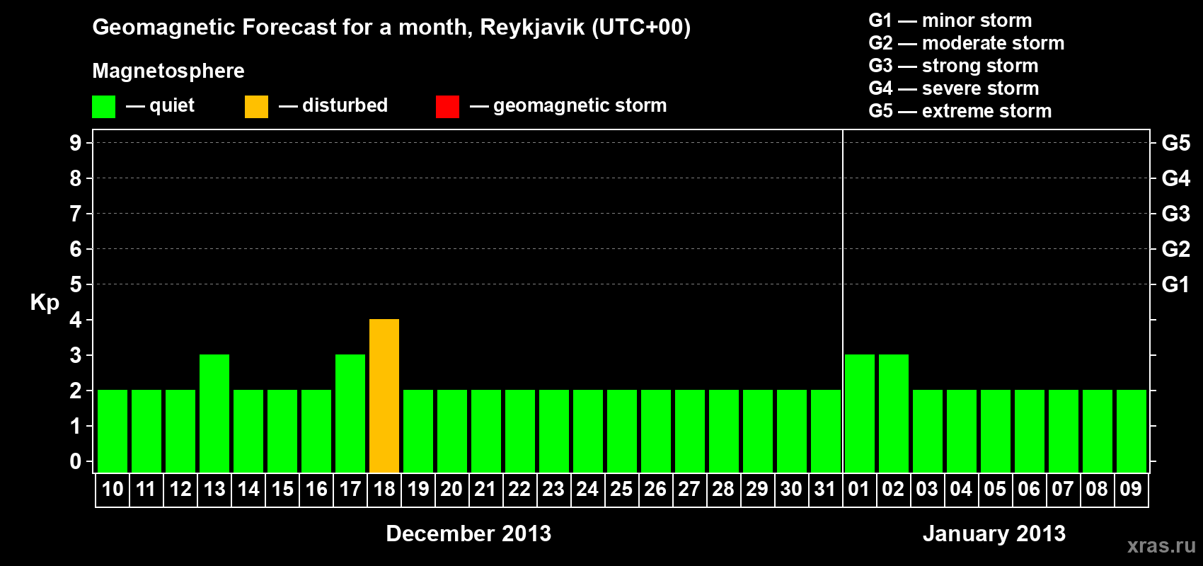 Forecast of the daily maximal value of geomagnetic index Kp for <b>1 month</b> (31 days) <b>from Dec 10, 2012 to Jan 09, 2013</b>