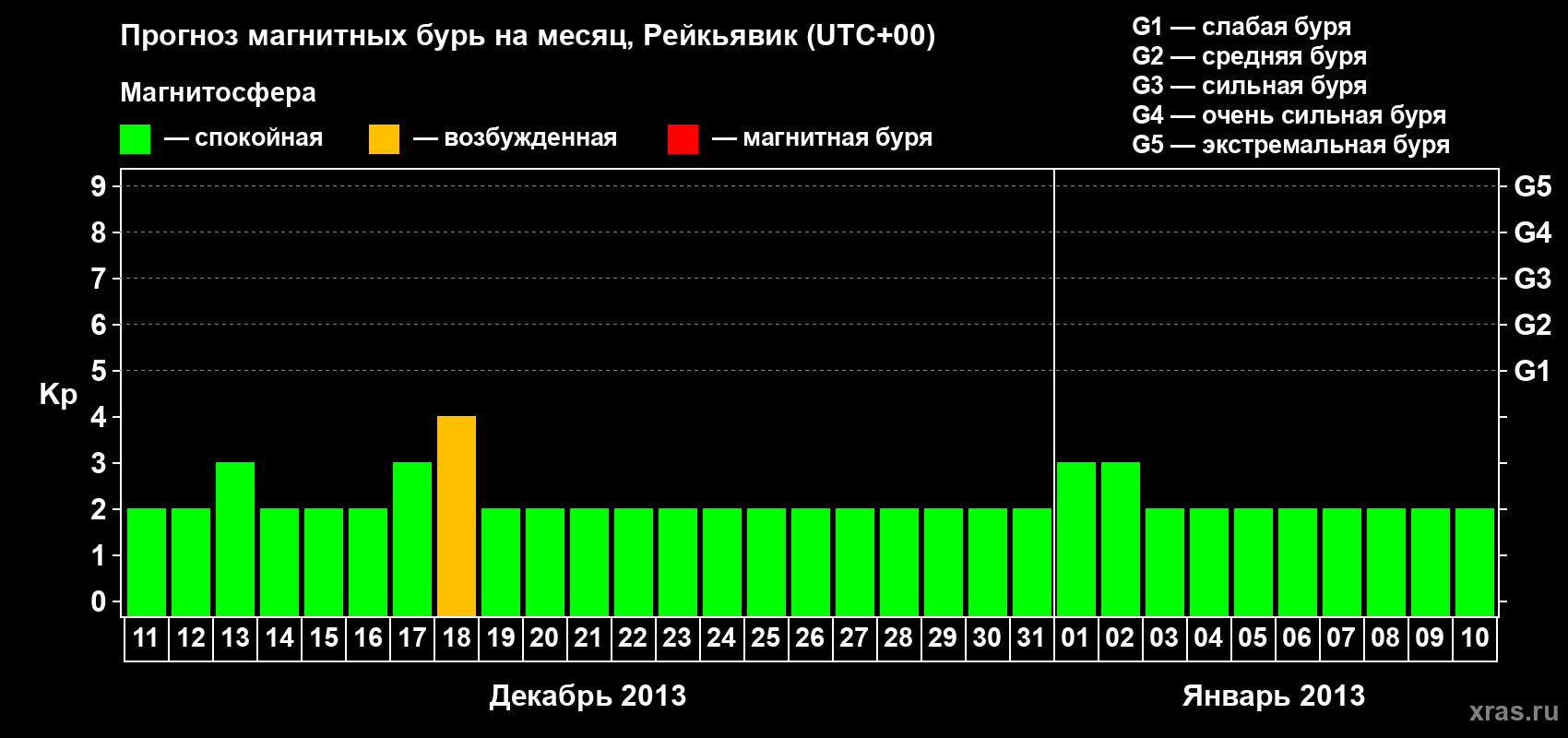 Прогноз максимального суточного геомагнитного индекса Kp на <b>1 месяц</b> (31 день) <b>с 11 декабря 2012 г по 10 января 2013 г</b>