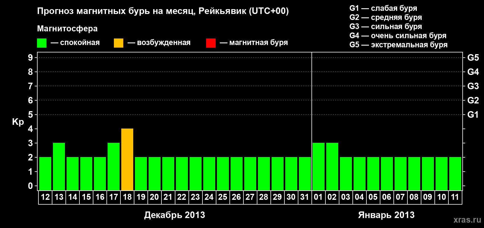 Прогноз максимального суточного геомагнитного индекса Kp на <b>1 месяц</b> (31 день) <b>с 12 декабря 2012 г по 11 января 2013 г</b>