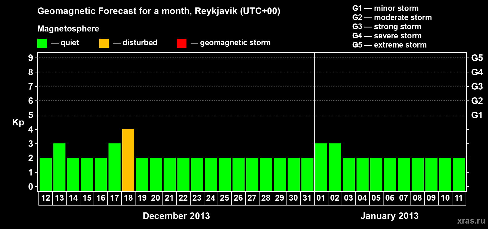 Forecast of the daily maximal value of geomagnetic index Kp for <b>1 month</b> (31 days) <b>from Dec 12, 2012 to Jan 11, 2013</b>