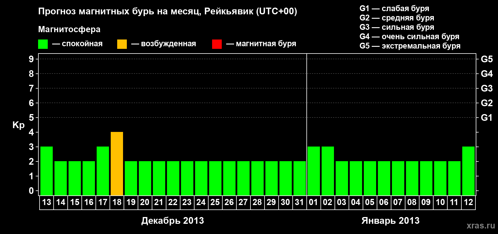 Прогноз максимального суточного геомагнитного индекса Kp на <b>1 месяц</b> (31 день) <b>с 13 декабря 2012 г по 12 января 2013 г</b>