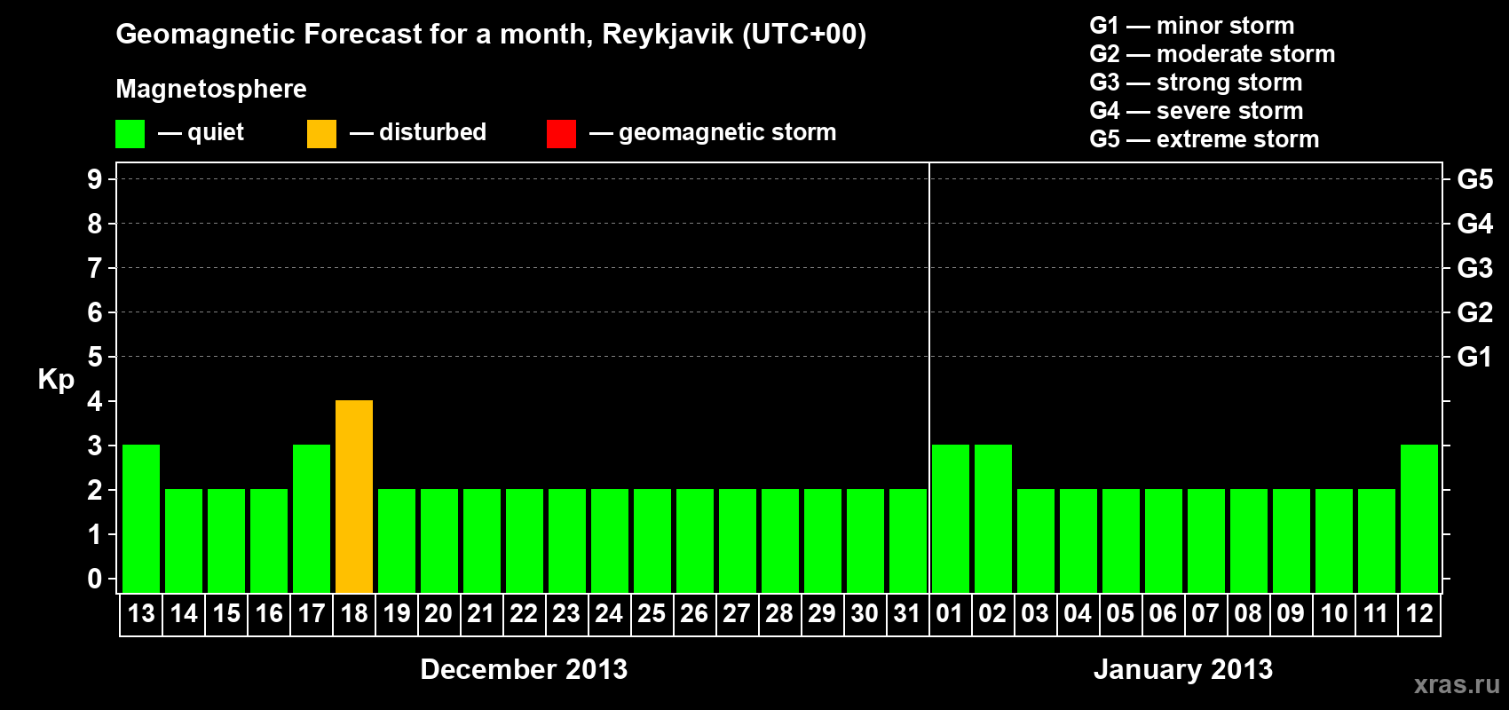 Forecast of the daily maximal value of geomagnetic index Kp for <b>1 month</b> (31 days) <b>from Dec 13, 2012 to Jan 12, 2013</b>