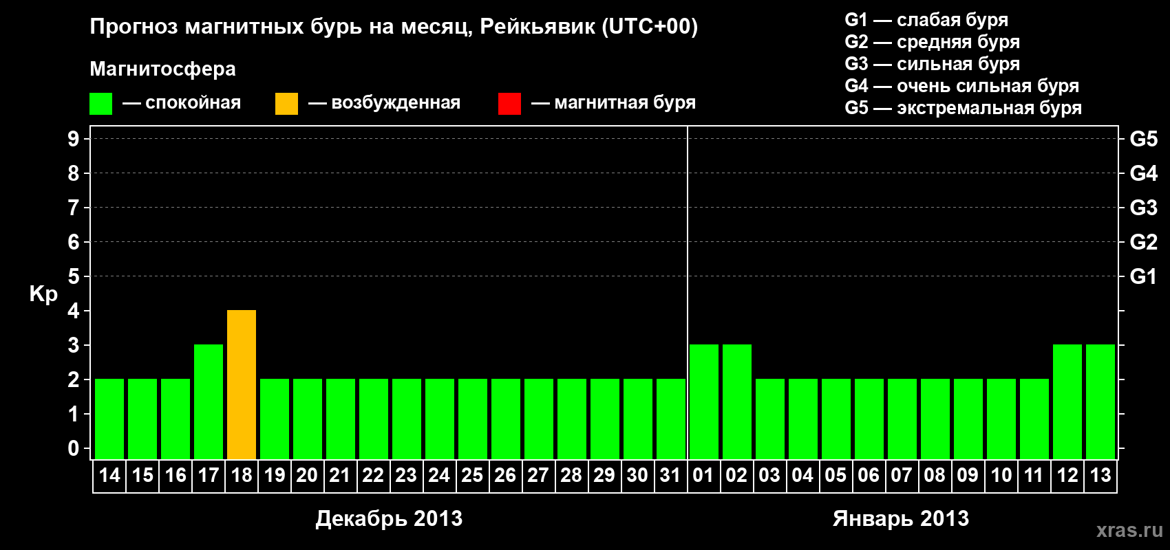 Прогноз максимального суточного геомагнитного индекса Kp на <b>1 месяц</b> (31 день) <b>с 14 декабря 2012 г по 13 января 2013 г</b>