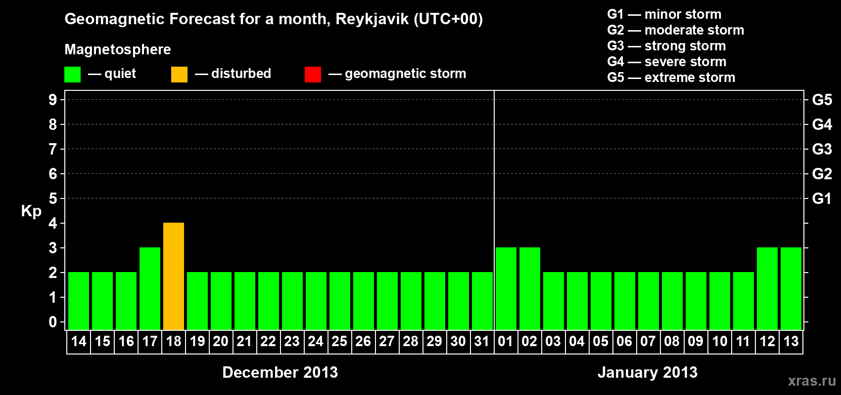 Forecast of the daily maximal value of geomagnetic index Kp for <b>1 month</b> (31 days) <b>from Dec 14, 2012 to Jan 13, 2013</b>
