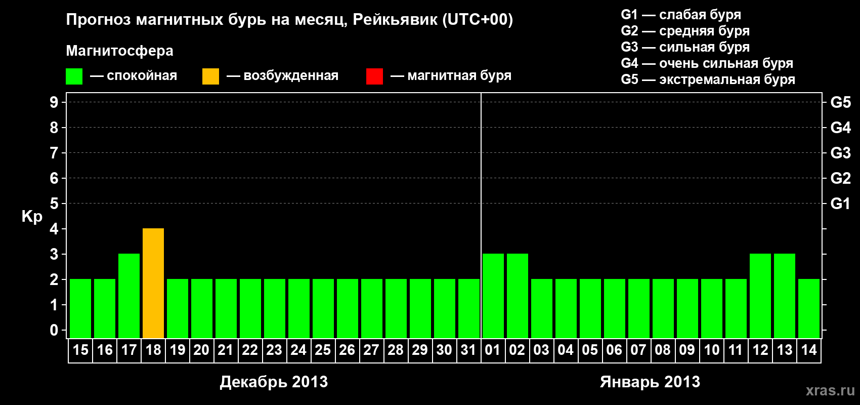 Прогноз максимального суточного геомагнитного индекса Kp на <b>1 месяц</b> (31 день) <b>с 15 декабря 2012 г по 14 января 2013 г</b>