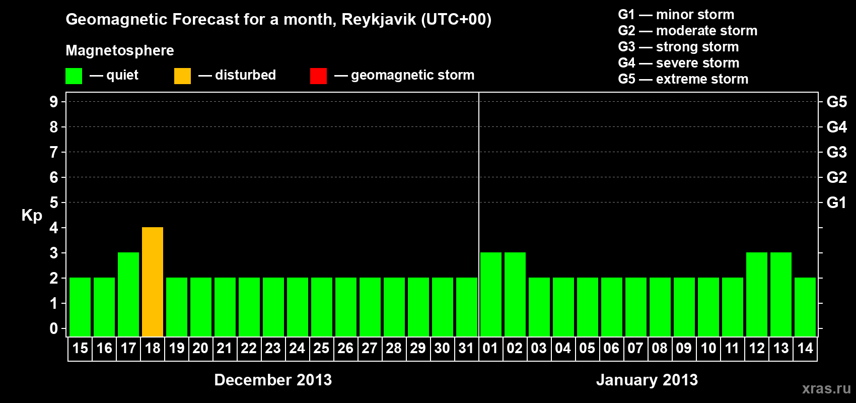 Forecast of the daily maximal value of geomagnetic index Kp for <b>1 month</b> (31 days) <b>from Dec 15, 2012 to Jan 14, 2013</b>
