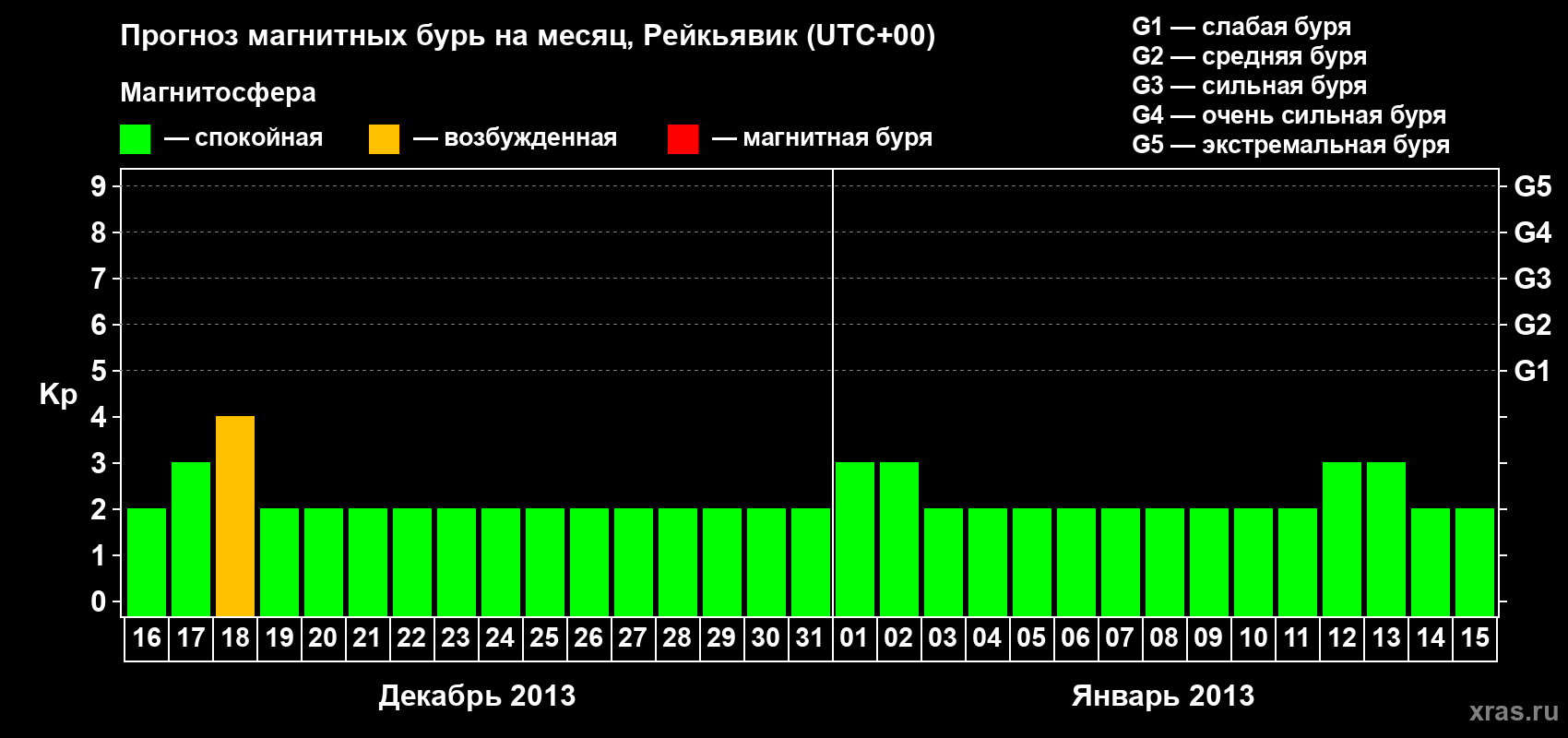 Прогноз максимального суточного геомагнитного индекса Kp на <b>1 месяц</b> (31 день) <b>с 16 декабря 2012 г по 15 января 2013 г</b>
