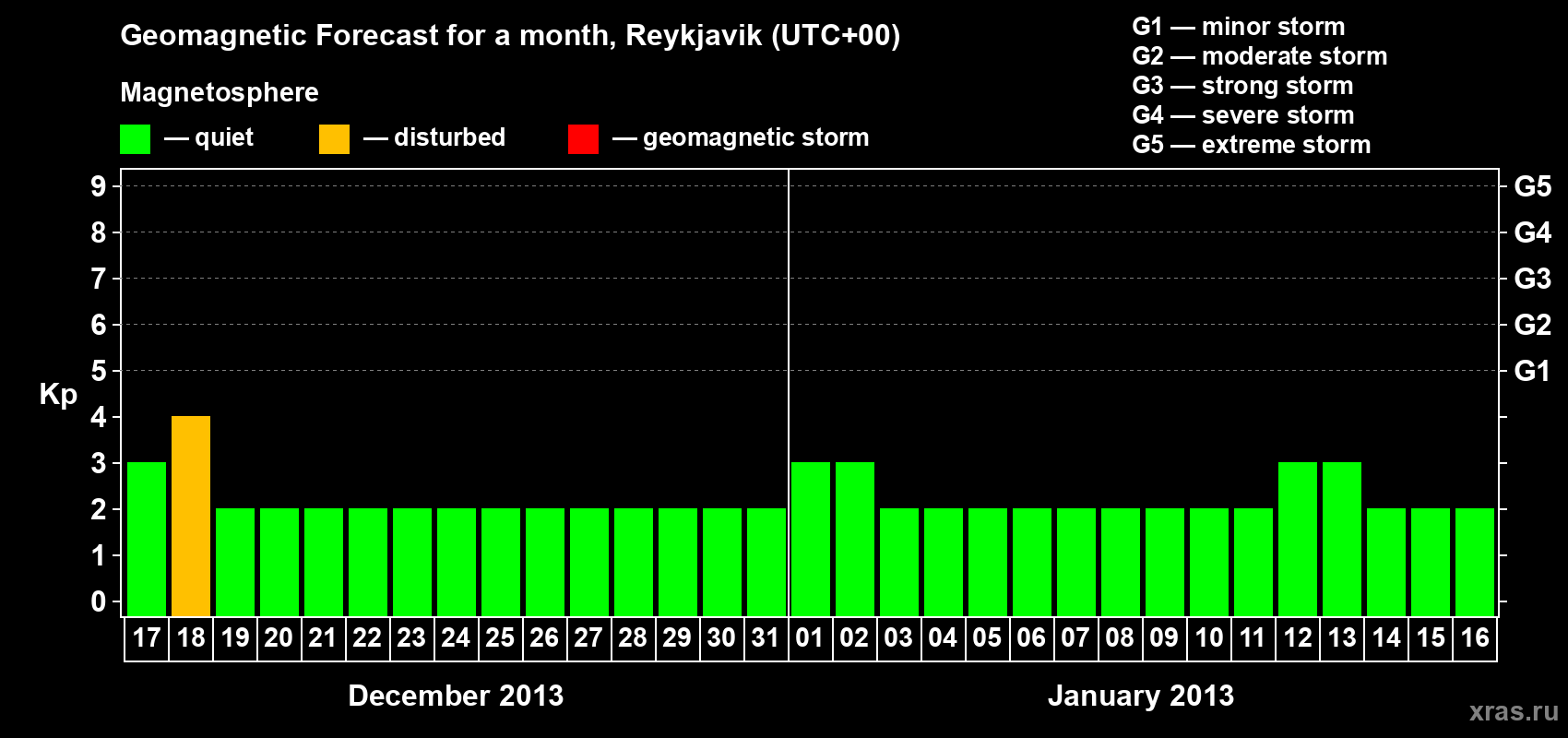 Forecast of the daily maximal value of geomagnetic index Kp for <b>1 month</b> (31 days) <b>from Dec 17, 2012 to Jan 16, 2013</b>